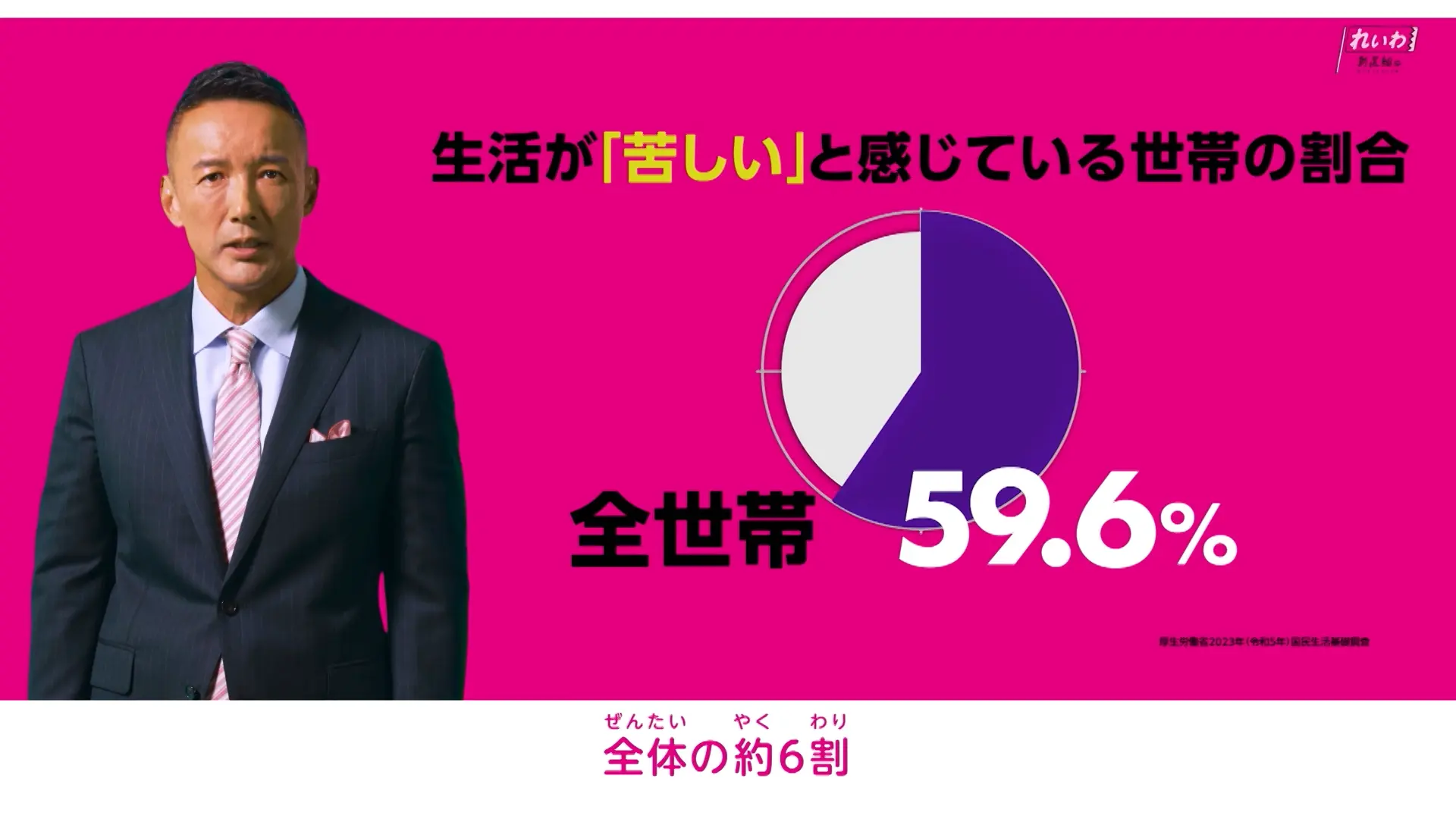 生活が「苦しい」と感じている世帯の割合 全世帯 59.6%