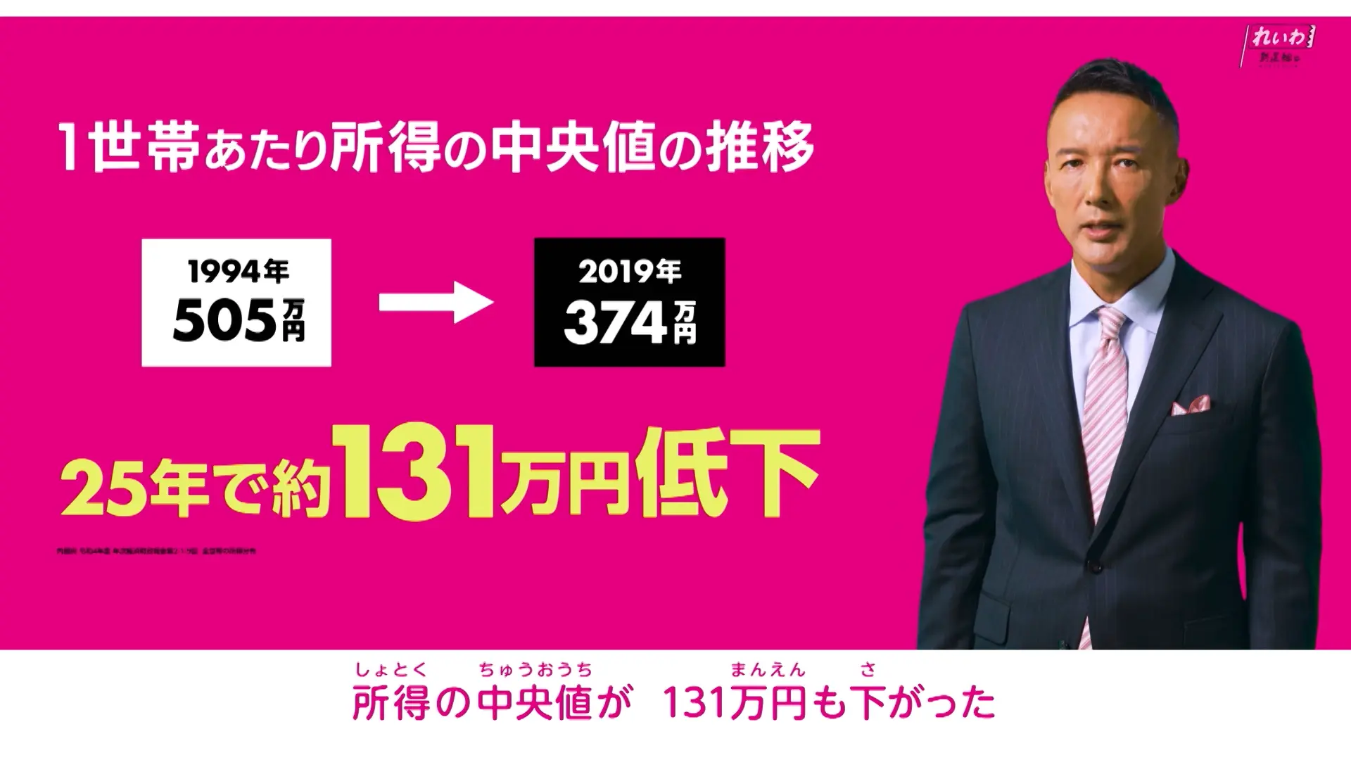 1世界あたり所得の中央値の推移 505万円(1994)->374万円(2019) 25年で約131万円低下