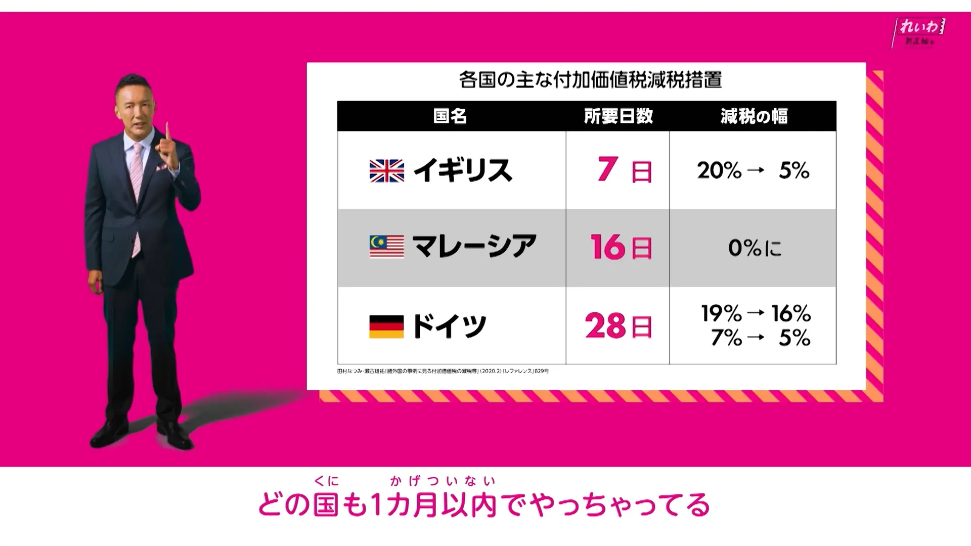 各国の多名付加価値税減税措置 イギリス 7日 20%->5%、 マレーシア 16日0%に、ドイツ 28日 19%->16%・7%->5%